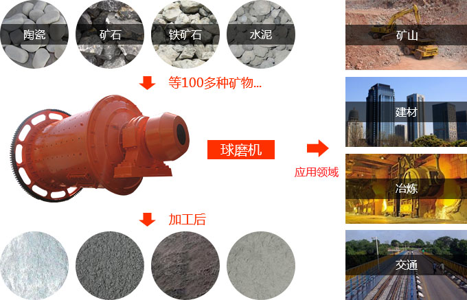 球磨機應(yīng)用領(lǐng)域