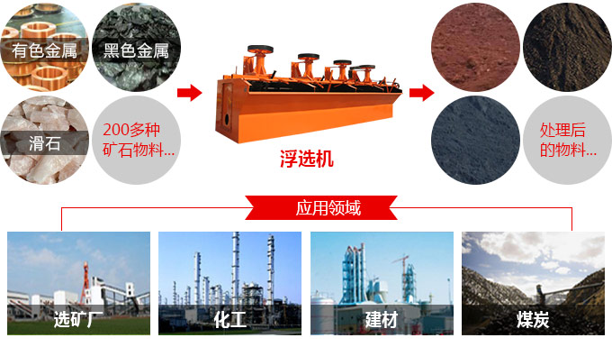 浮選機部分應用范圍