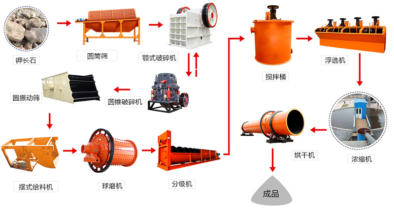 長石選礦工藝流程簡圖