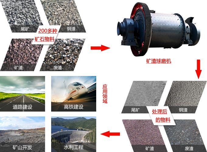 礦渣球磨機(jī)提高礦渣再利用率