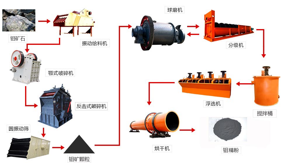 時(shí)產(chǎn)100噸鉬礦選礦生產(chǎn)設(shè)備配置情況