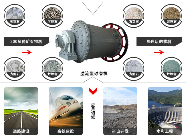 溢流型球磨機研磨物料圖
