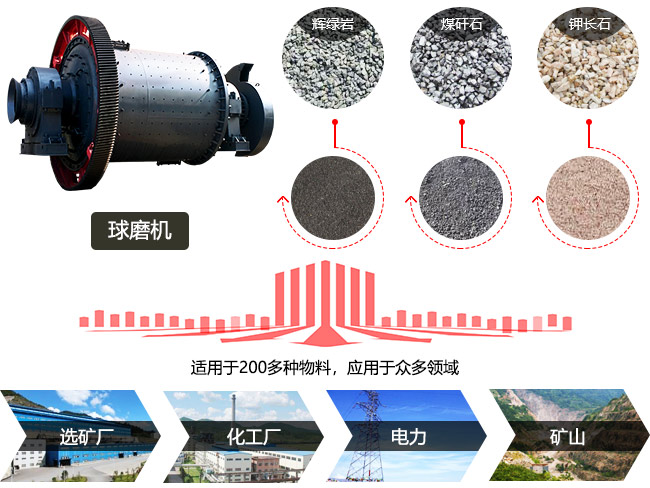 球磨機應(yīng)用領(lǐng)域圖解