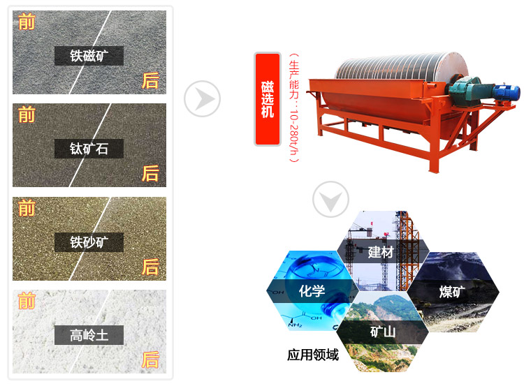 磁選機用于對各種石料進行選鐵或者除鐵，行業(yè)應用廣泛