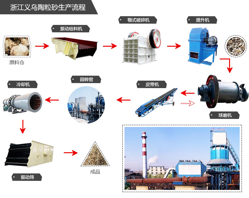 陶粒砂生產(chǎn)工藝流程圖
