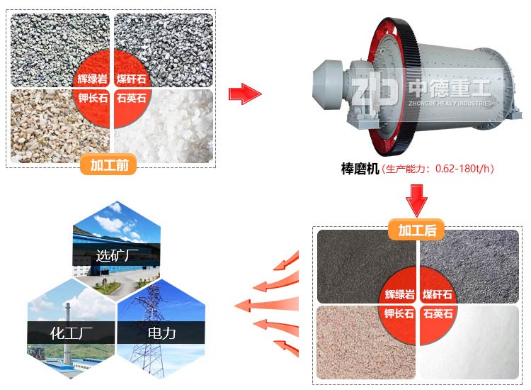 棒式球磨機(jī)能夠用于60目方解石制粉加工生產(chǎn)