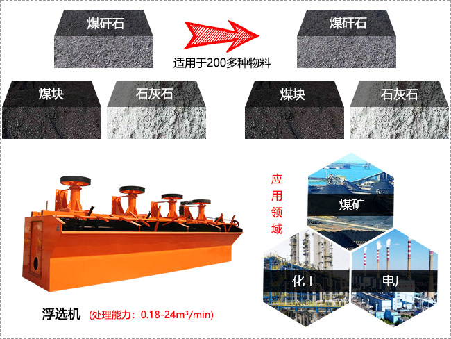 浮選機采用機械攪拌可用于處理過的礦漿浮選工藝，適合多種物料多個行業(yè)