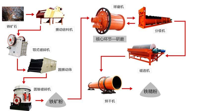 鐵礦石加工處理過程中，球磨機(jī)研磨是其核心環(huán)節(jié)