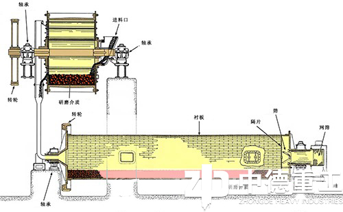 球磨機內部結構放大圖