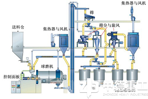 球磨機在物料加工過程中所處的工序